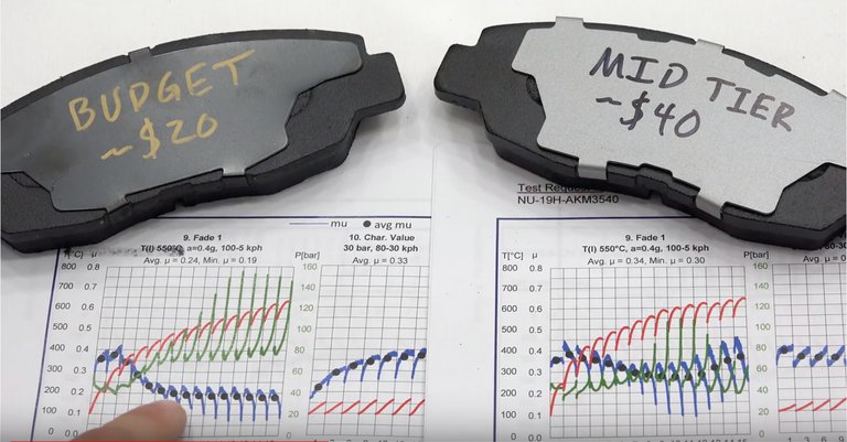 Cheap vs Expensive Brake Pads MySyara - Car Care on your schedule!